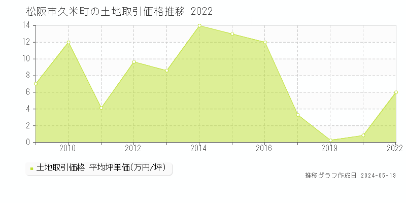 松阪市久米町の土地価格推移グラフ 