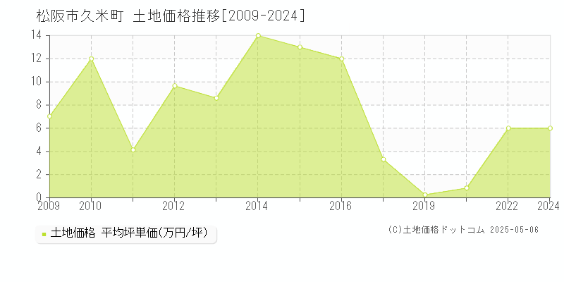 久米町(松阪市)の土地価格推移グラフ(坪単価)[2009-2024年]