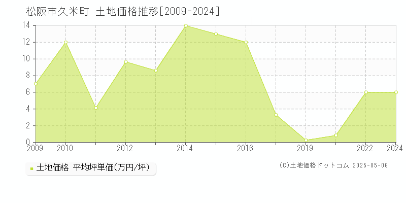 松阪市久米町の土地価格推移グラフ 