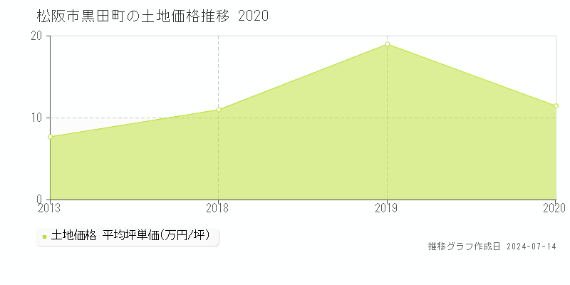 松阪市黒田町の土地価格推移グラフ 
