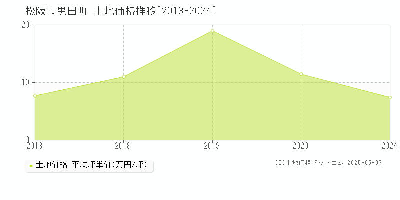 黒田町(松阪市)の土地価格推移グラフ(坪単価)[2013-2024年]