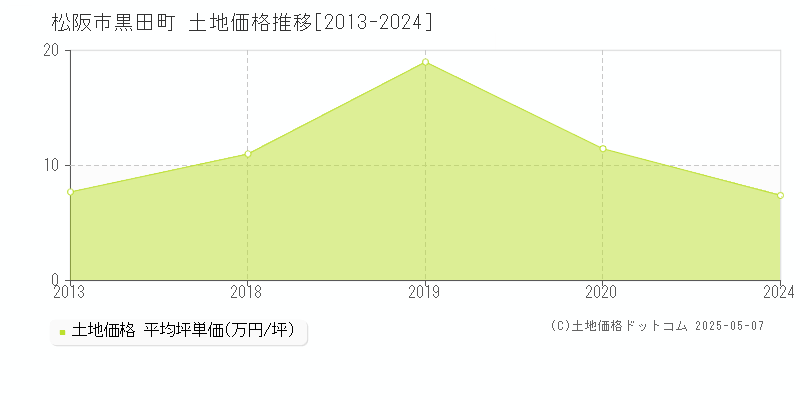 松阪市黒田町の土地価格推移グラフ 