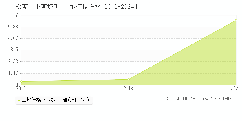 小阿坂町(松阪市)の土地価格推移グラフ(坪単価)[2012-2024年]