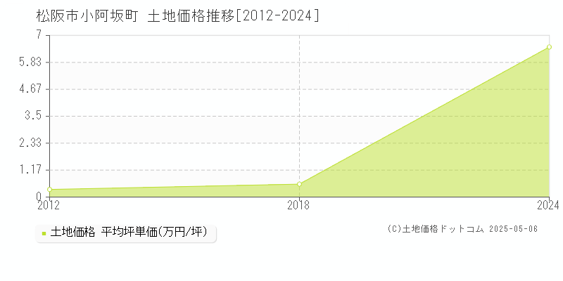 松阪市小阿坂町の土地価格推移グラフ 