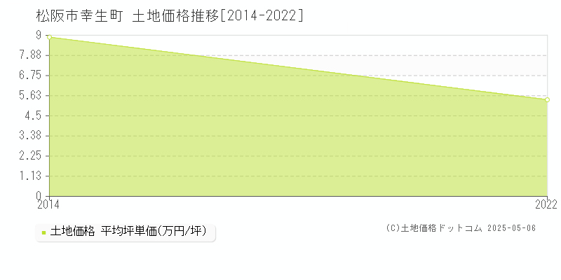 幸生町(松阪市)の土地価格推移グラフ(坪単価)[2014-2022年]