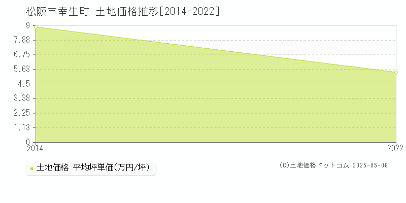 松阪市幸生町の土地価格推移グラフ 