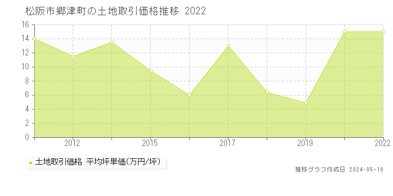 松阪市郷津町の土地価格推移グラフ 