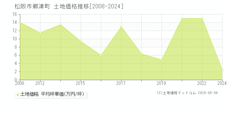郷津町(松阪市)の土地価格推移グラフ(坪単価)[2008-2024年]