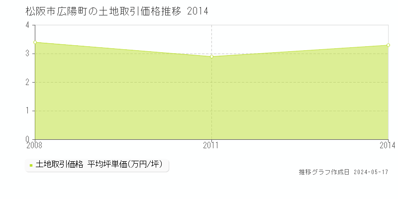 松阪市広陽町の土地価格推移グラフ 