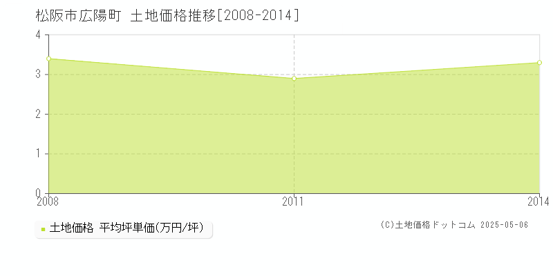 広陽町(松阪市)の土地価格推移グラフ(坪単価)[2008-2014年]