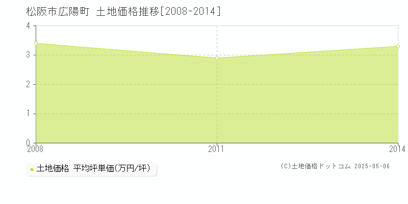 松阪市広陽町の土地価格推移グラフ 