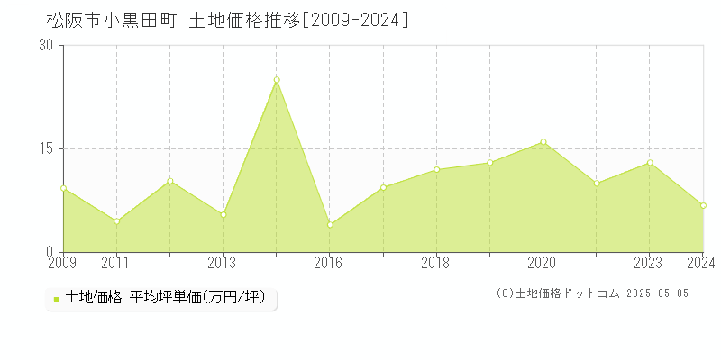 小黒田町(松阪市)の土地価格推移グラフ(坪単価)[2009-2024年]