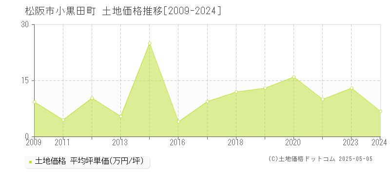 松阪市小黒田町の土地価格推移グラフ 