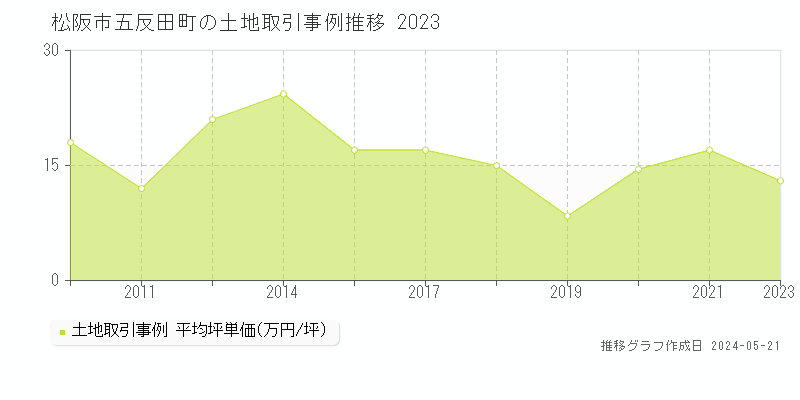 松阪市五反田町の土地価格推移グラフ 