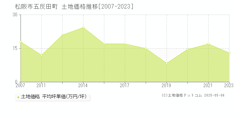 五反田町(松阪市)の土地価格推移グラフ(坪単価)[2007-2023年]