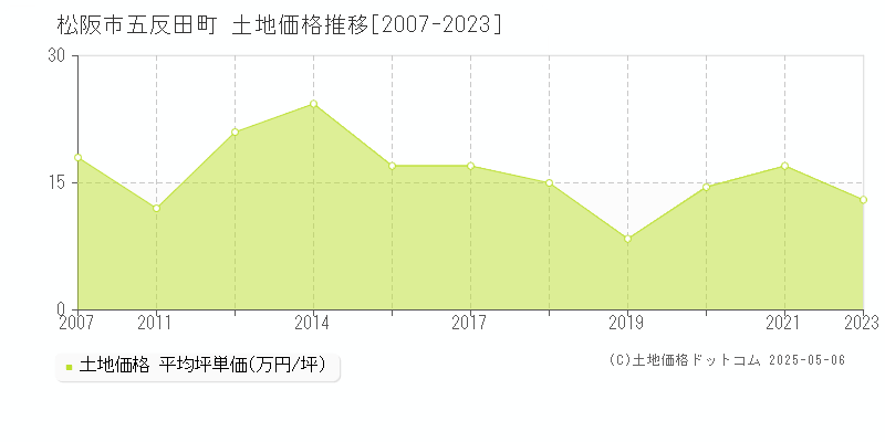 松阪市五反田町の土地価格推移グラフ 