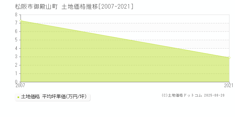 御殿山町(松阪市)の土地価格推移グラフ(坪単価)[2007-2021年]