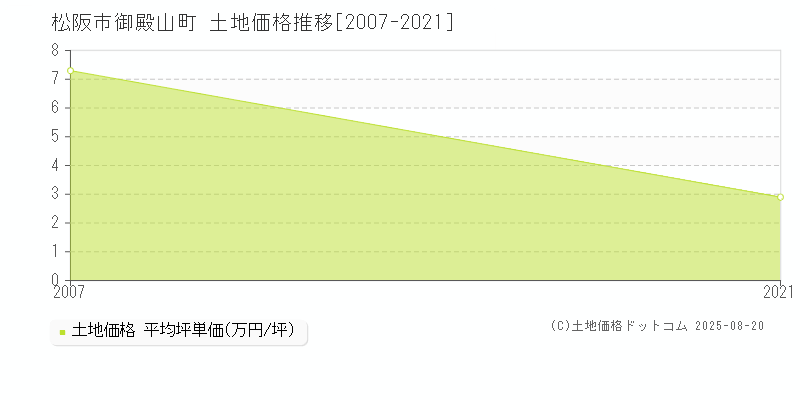 松阪市御殿山町の土地価格推移グラフ 