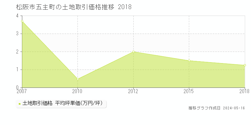 松阪市五主町の土地取引事例推移グラフ 