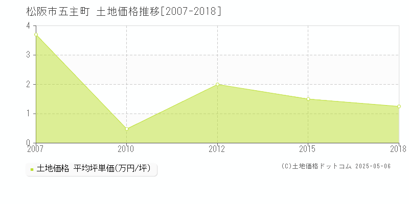 五主町(松阪市)の土地価格推移グラフ(坪単価)[2007-2018年]