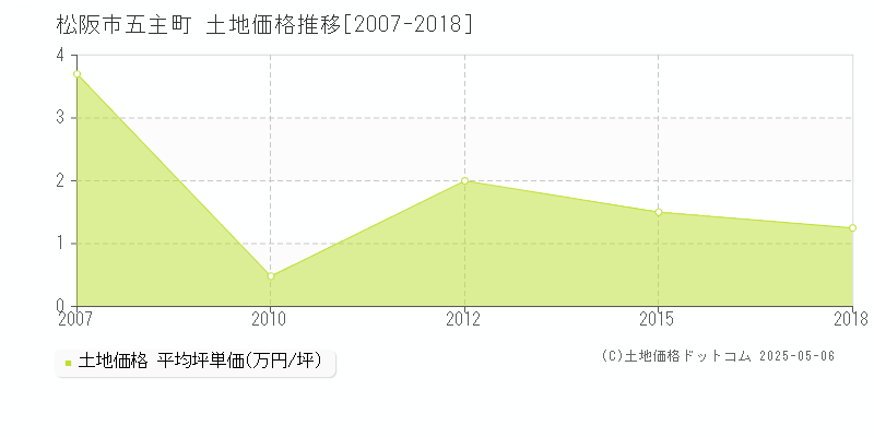 松阪市五主町の土地取引事例推移グラフ 