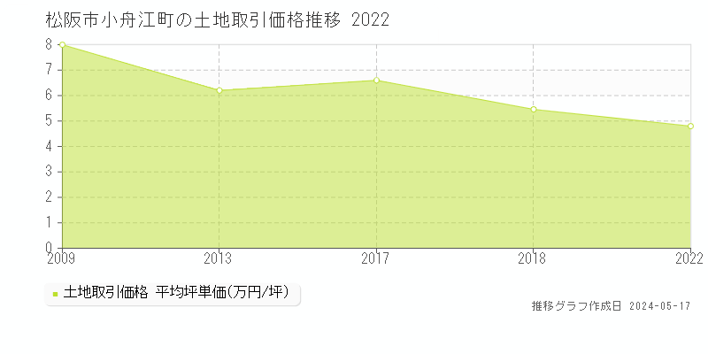 松阪市小舟江町の土地価格推移グラフ 