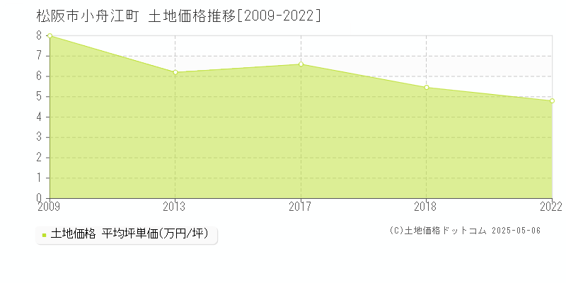 小舟江町(松阪市)の土地価格推移グラフ(坪単価)[2009-2022年]
