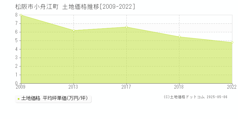 松阪市小舟江町の土地価格推移グラフ 