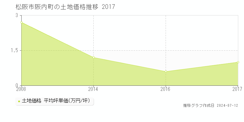 松阪市阪内町の土地価格推移グラフ 