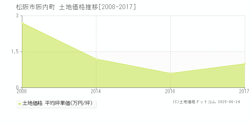 松阪市阪内町の土地価格推移グラフ 