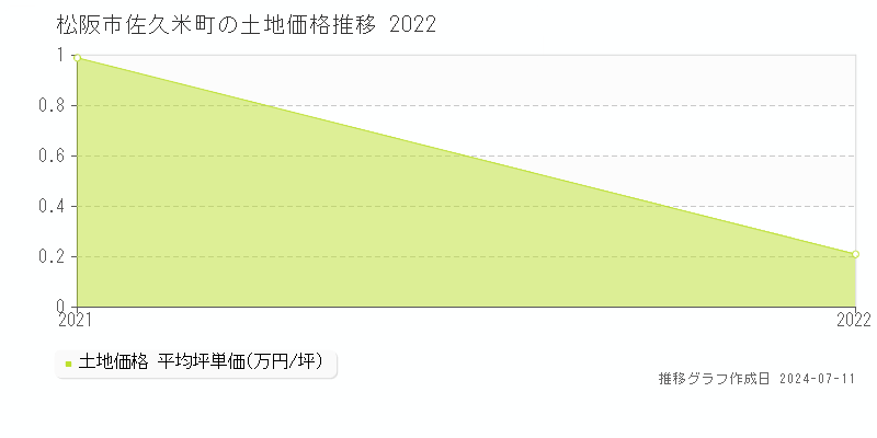 松阪市佐久米町の土地価格推移グラフ 