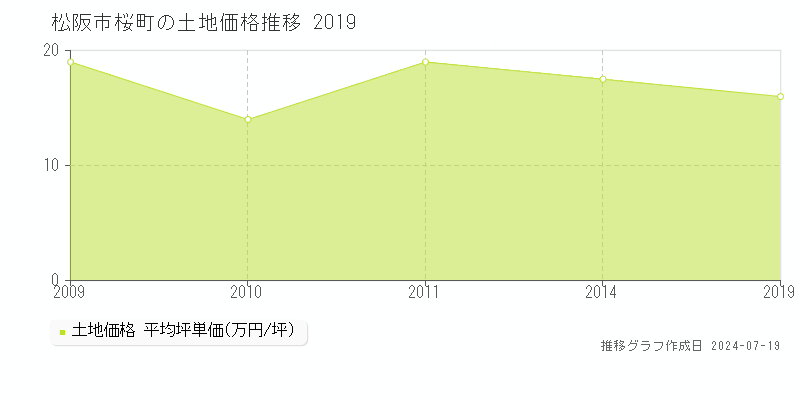 松阪市桜町の土地取引事例推移グラフ 