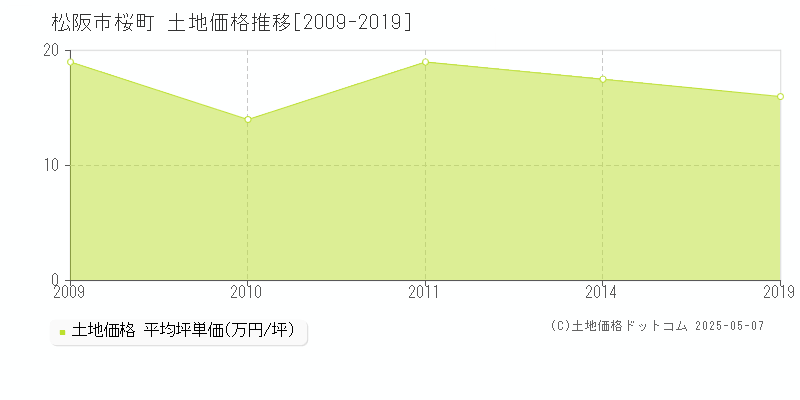 桜町(松阪市)の土地価格推移グラフ(坪単価)[2009-2019年]