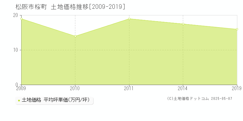 松阪市桜町の土地価格推移グラフ 