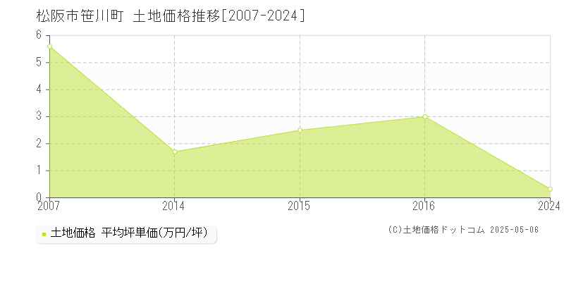 笹川町(松阪市)の土地価格推移グラフ(坪単価)[2007-2024年]