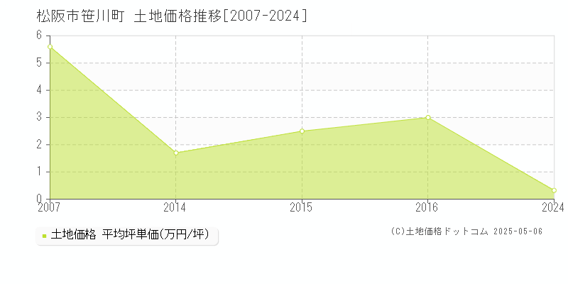 松阪市笹川町の土地価格推移グラフ 