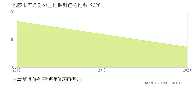松阪市五月町の土地価格推移グラフ 