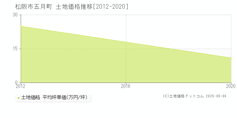 五月町(松阪市)の土地価格推移グラフ(坪単価)[2012-2020年]