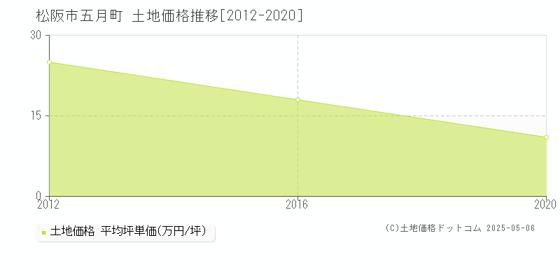 松阪市五月町の土地価格推移グラフ 