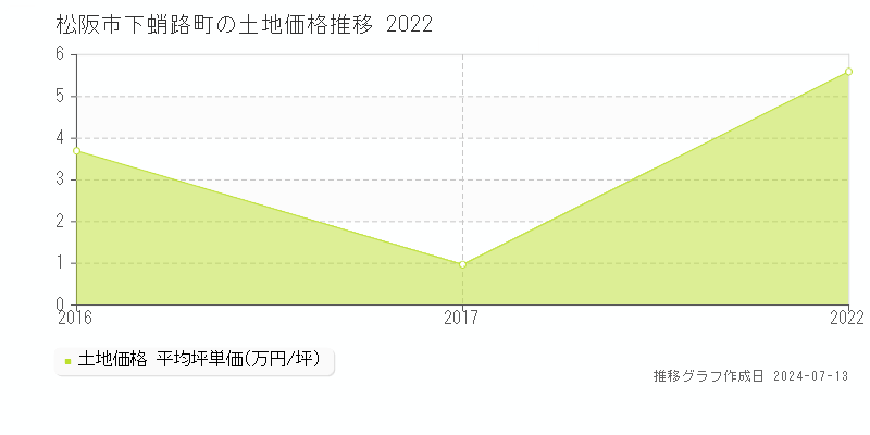 松阪市下蛸路町の土地価格推移グラフ 