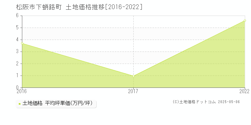 松阪市下蛸路町の土地価格推移グラフ 