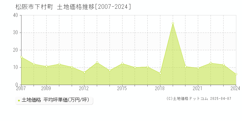 松阪市下村町の土地価格推移グラフ 