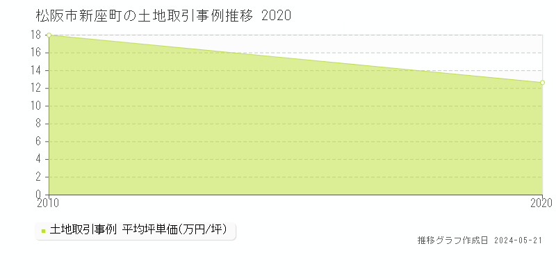 松阪市新座町の土地取引事例推移グラフ 