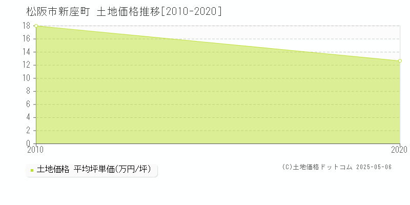 新座町(松阪市)の土地価格推移グラフ(坪単価)[2010-2020年]