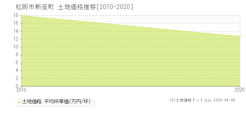 松阪市新座町の土地価格推移グラフ 