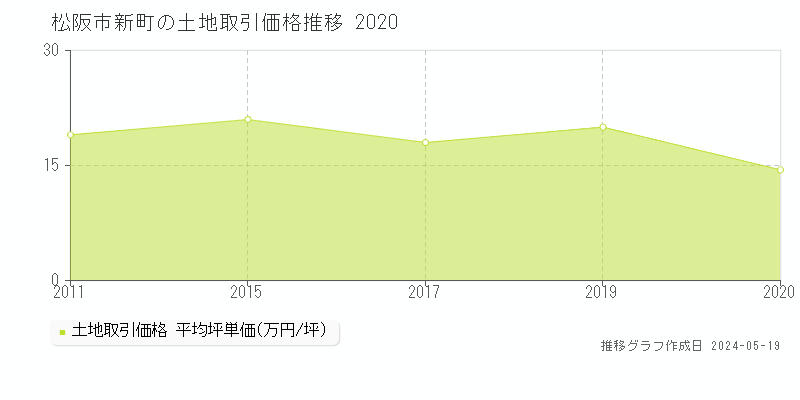 松阪市新町の土地価格推移グラフ 