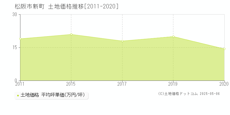 新町(松阪市)の土地価格推移グラフ(坪単価)[2011-2020年]
