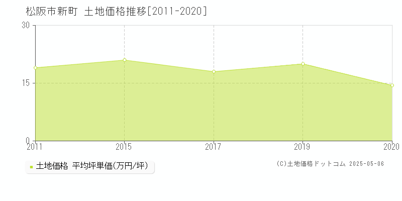 松阪市新町の土地価格推移グラフ 