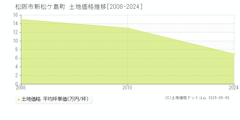 新松ケ島町(松阪市)の土地価格推移グラフ(坪単価)[2008-2024年]