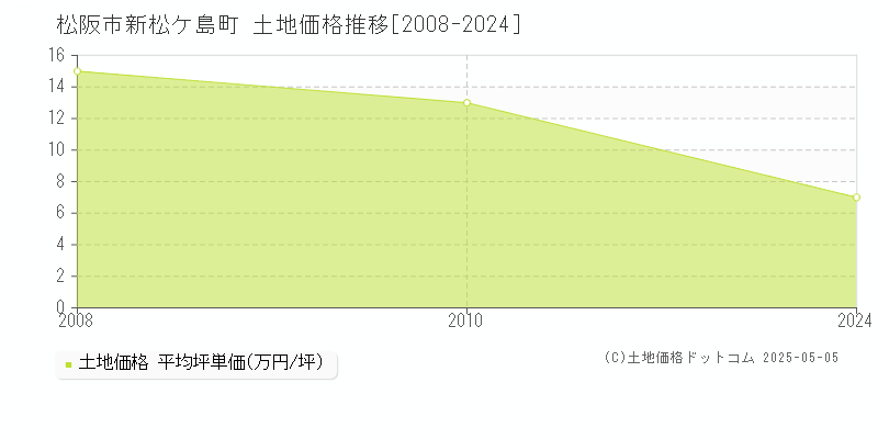 松阪市新松ケ島町の土地価格推移グラフ 